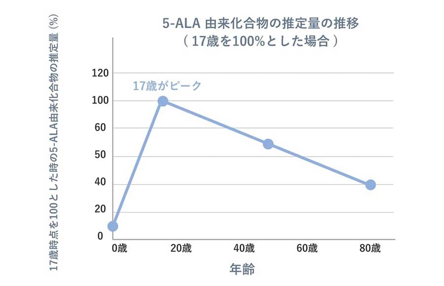 5-ALA 由来化合物の推定量の推移(17歳を100%とした場合)