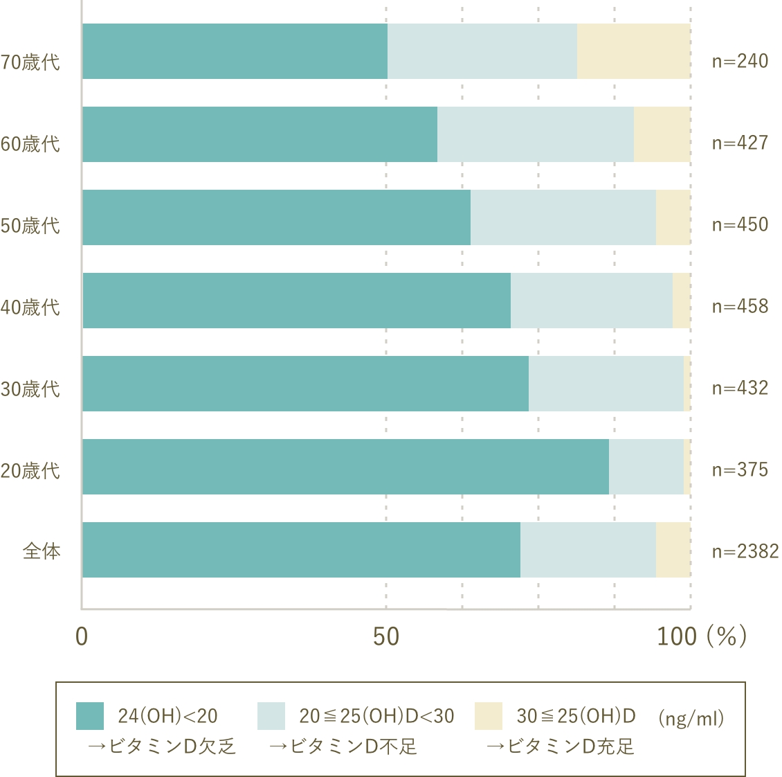 日本人女性の年代別血中ビタミンD濃度分布のグラフ画像
